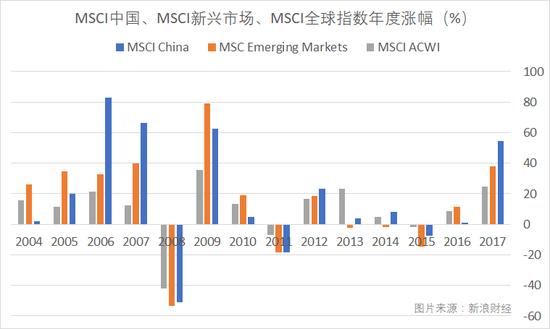 据MSCI数据,MSCI中国指数在2004年-2017年表现整体好于MSCI新兴市场、MSCI全球指数。(图片来源:新浪财经)