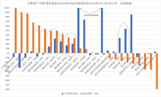 A股市场(以沪深300指数基金表征)(ASHR)与其他主要资产类别、股票主题的价格相关性。(时间窗口2015年1月-2017年12月,月频数据)。(图片来源:新浪财经)