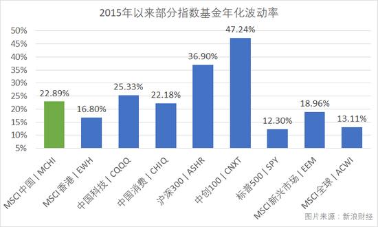 2015年以来,以代表性基金衡量的MSCI中国、MSCI香港、中国科技、中国消费、沪深300、中创100、标普500、MSCI新兴市场、MSCI全球指数年化波动率。期间,MSCI中国指数的波动性和中国科技股相近,但比MSCI香港指数高,比沪深300指数低。注:中创100指数由中小板和创业板中代表性较强、流动性较好的100家公司组成。(图片来源:新浪财经)