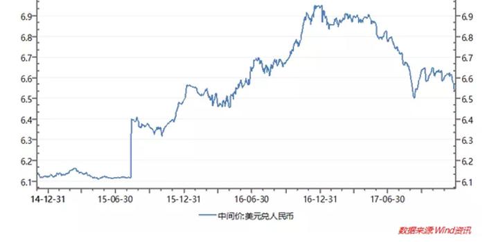2018年汇市展望:人民币兑美元将位于6.6-7.0区