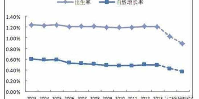 全国人口出生数据_中国老龄化进程加速 人口性别比持续升高(3)