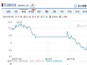 万润科技连续阴跌：员工持股计划浮亏54%亏近9000万