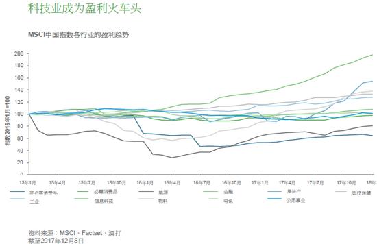 MSCI中国指数各行业的盈利趋势。信息科技、房地产、物料为涨幅领先行业,必需消费品、能源行业相对滞后。(图片来源:渣打银行)