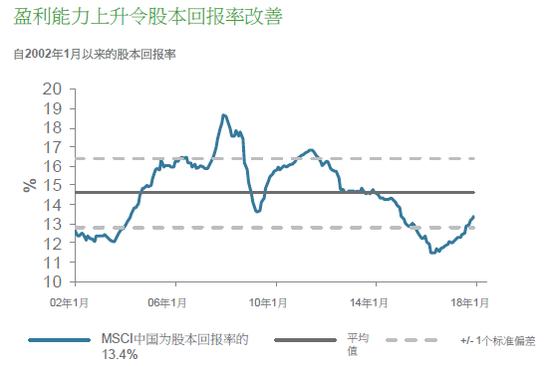 随着盈利能力改善,MSCI中国指数股本回报率上升至13%以上。(图片来源:渣打银行)