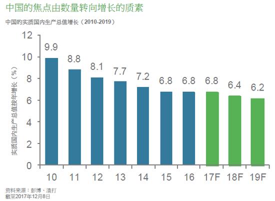 中国经济将从过去几年6.5-7.0%的增长小幅放缓至持续性更强的6.0-6.5%。注:上周公布的中国2017年GDP增长率为6.9%(图片来源:渣打银行)