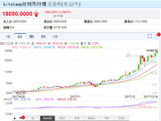 期货合约上市在即 比特币价格突破18000美元
