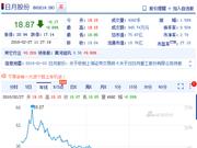 日月股份:浙江破发第一股 一年内股价65元暴跌至19元