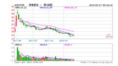 常青股份上市不到1年破发：上市当年增收不增利