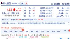 中弘股份债券违约：大股东远走香港 三股东拟减持6%