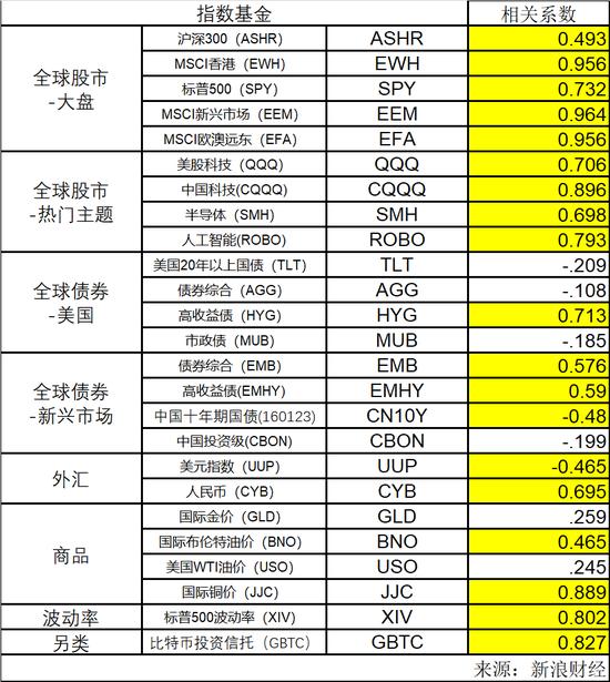 MSCI中国指数基金(MCHI)与各类指数基金的相关性。注:采用皮尔逊相关系数,除特别说明,参与计算的样本为2015年1月-2017年12月的月收盘价时间序列,黄色单元格满足双尾5%(含)以内的置信水准,其余为>5%的置信水准。(图片来源:新浪财经)
