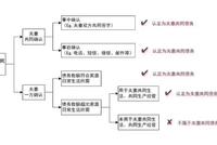 最高院关于夫妻共同债务认定标准司法解释最通俗解读