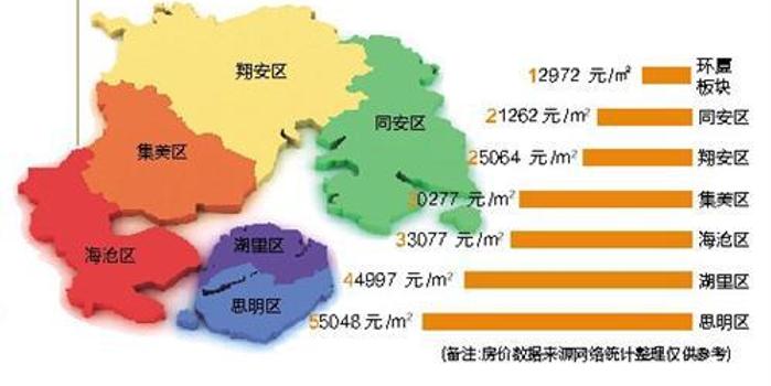 2028厦门各区经济总量_厦门各区房价排名(3)