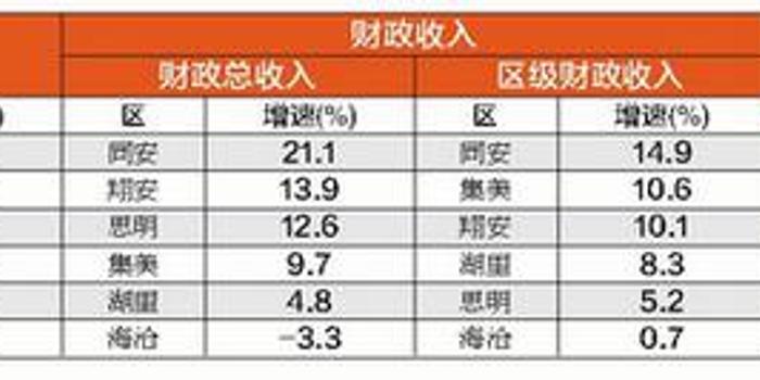 厦门市各区人口_2020年,厦门各组团常住人口-5年后厦门或成 特大城市 最宜居在(3)