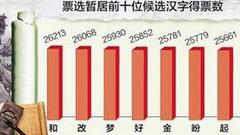 2017海峡两岸年度汉字评选“票战”正酣 总票数突破79万