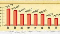 年度汉字投票总数突破170万 “创”字暂居首位