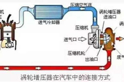 汽车涡轮增压优劣大剖析