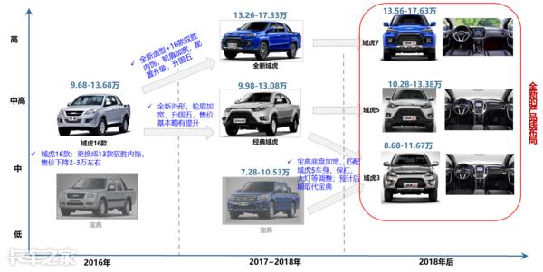 2018年大卖45万辆，皮卡市场玩出新套路