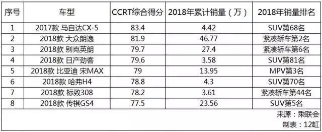 汽车销量榜vs行业权威榜，买车相信哪个不吃亏？