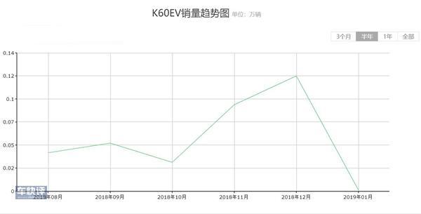 开瑞汽车1月份全系车型销量下滑 有一款车只卖了12辆