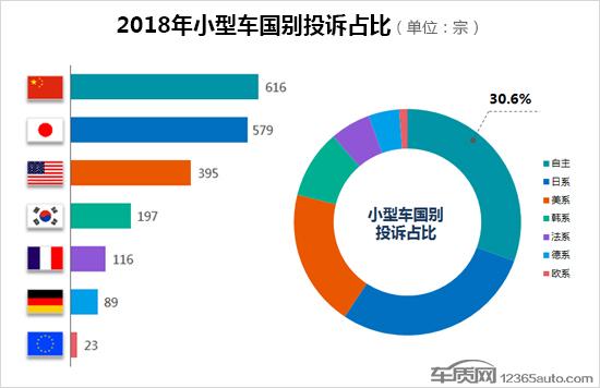 2018年度国内小型车投诉排行榜