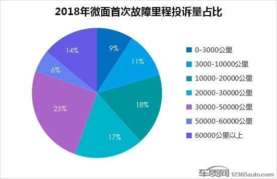 2018年度国内微面投诉排行榜