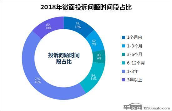 2018年度国内微面投诉排行榜