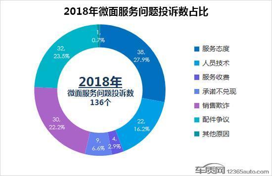 2018年度国内微面投诉排行榜