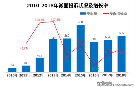 2018年度国内微面投诉排行榜