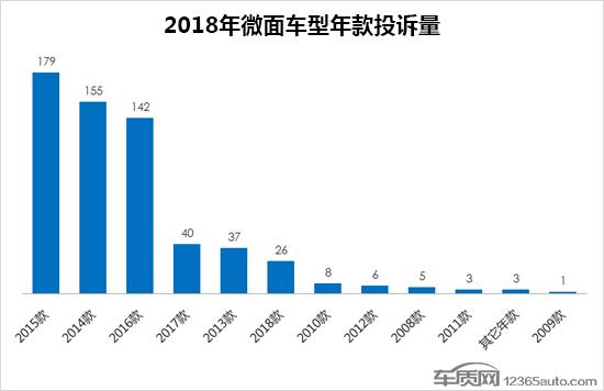 2018年度国内微面投诉排行榜