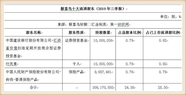 温商吴真生遭遇交通事故罹难，系报喜鸟第二大股东！