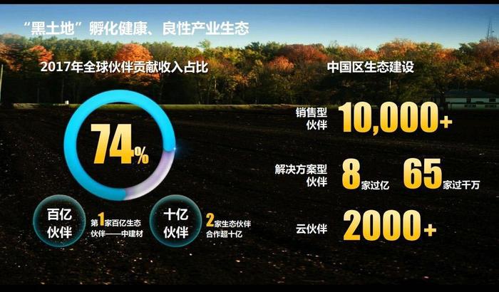 华为驶入数字化转型新蓝海：从1到10靠积累，从10到N靠生态