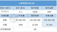 人和科技一手中签率22.05% 最终定价0.3港元