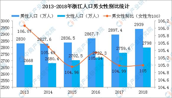 2019年浙江人口大数据分析：常住人口增量80万 出生人口减少4.2万