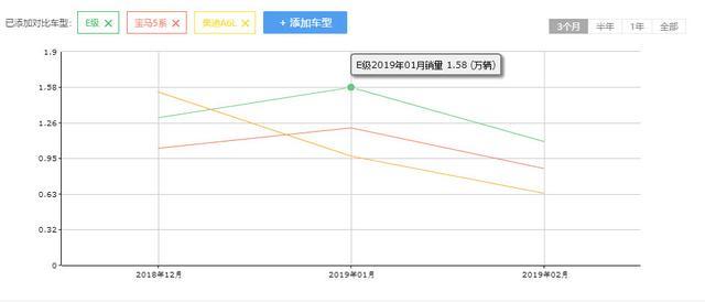 四十多万的豪车，居然配1.5T发动机，奔驰也开始学会玩套路了？