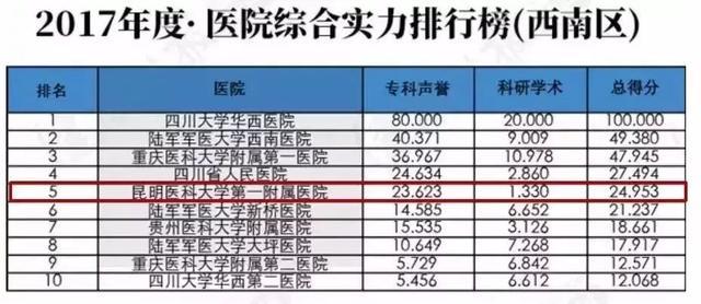 昆明医科大学第一附属医院，火了！