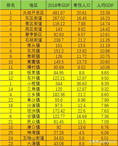 中山市各镇、街道GDP出炉，哪些地区经济最强？