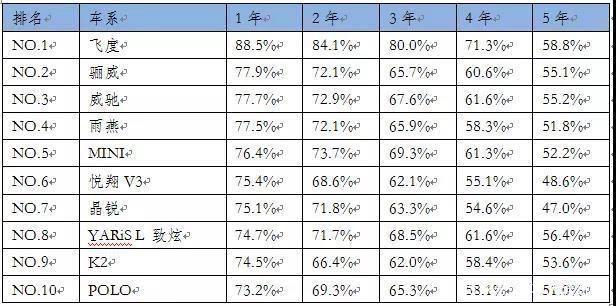 保值率最高的10款小型车，威驰第三大众Polo仅第十，第一是它
