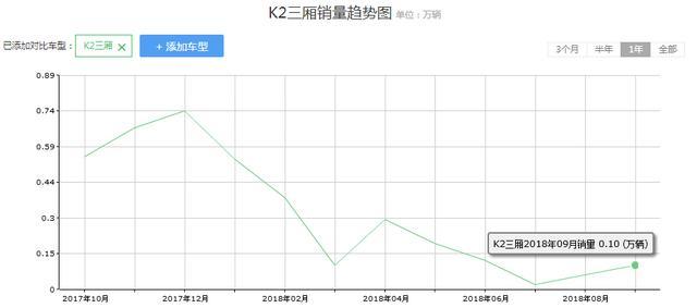 太惨！这合资车曾月销2万，如今降到5万没人要，都是国产车逼的？