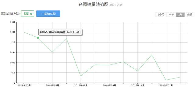 这B级车曾月销破万，轴距近2.8米，10万出头入手，买的人却不多