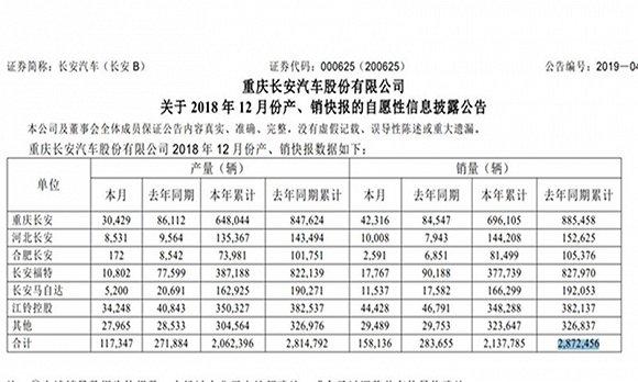 全年销量再次以跌收尾，长安汽车2018年销量同比暴跌超25%