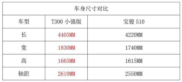 不到5万的SUV，标配皮质座椅 8英寸大屏 倒车影像，轴距达2610mm