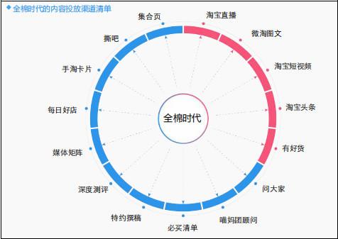 19年淘系内容营销的最新玩法