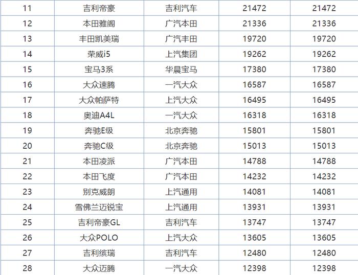 1月轿车市场销量：朗逸卖出近6万，迈腾不再有名次