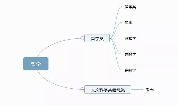 大学专业是如何划分的，一级学科和二级学科有什么区别和关系