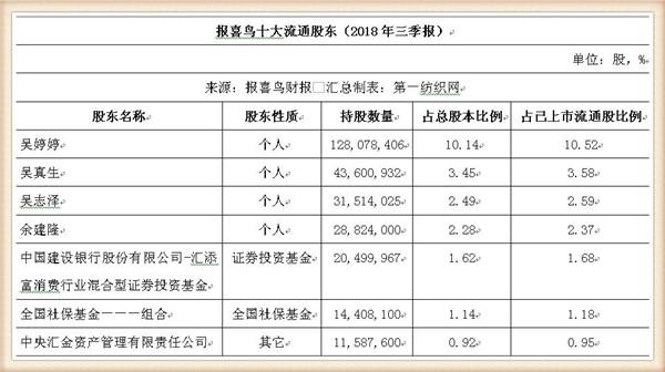 温商吴真生遭遇交通事故罹难，系报喜鸟第二大股东！