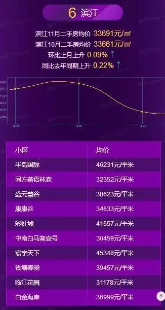 重磅：杭州二手房均价五连跌，最大跌幅15%！
