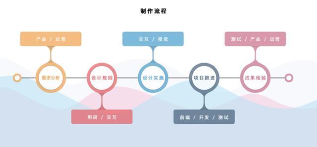 欣悦网络制作流程2018年5月，欣悦网络入驻一品威客网平台开拓新的市场。