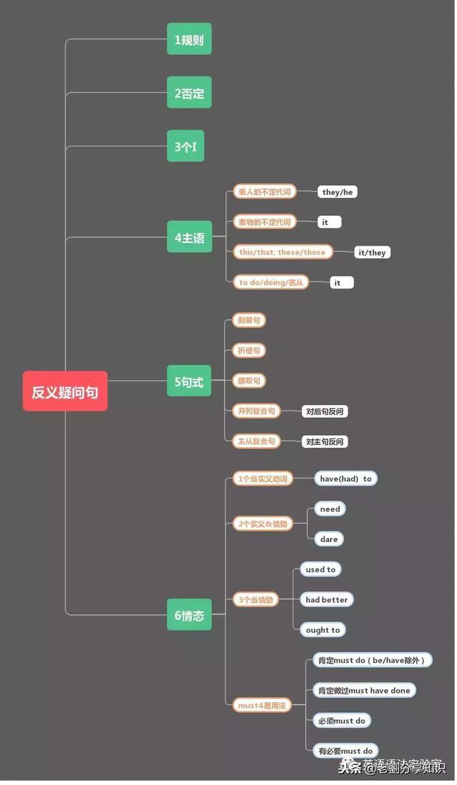 英语语法反义疑问句的1条基本规则和20种特例（21=1+2+3+4+5+6）