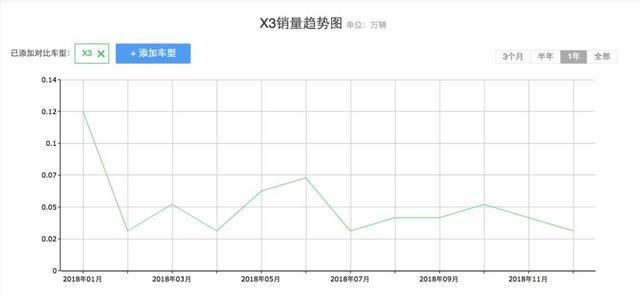 轴距2.7米，意大利血统，七座SUV，5.5万起，为何却无人问津？