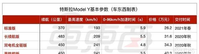 最便宜的特斯拉SUV来了，百公里加速3.5秒＋，还是7座的